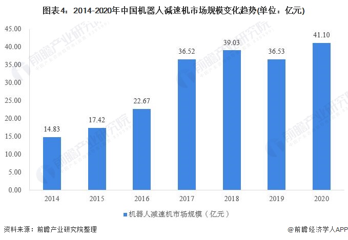 圖表4：2014-2020年中國(guó)機(jī)器人減速機(jī)市場(chǎng)規(guī)模變化趨勢(shì)(單位：億元)