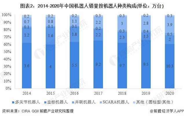 圖表2：2014-2020年中國(guó)機(jī)器人銷量按機(jī)器人種類構(gòu)成(單位：萬臺(tái))