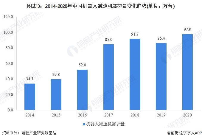 圖表3：2014-2020年中國(guó)機(jī)器人減速機(jī)需求量變化趨勢(shì)(單位：萬臺(tái))