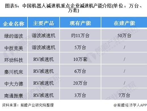 圖表5：中國(guó)機(jī)器人減速機(jī)重點(diǎn)企業(yè)減速機(jī)產(chǎn)能介紹(單位：萬臺(tái)、萬套)