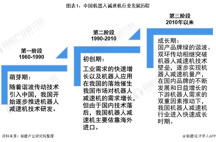 2022年中國(guó)機(jī)器人減速機(jī)行業(yè)發(fā)展現(xiàn)狀及市場(chǎng)規(guī)模分析 供需不均衡局面有待改善