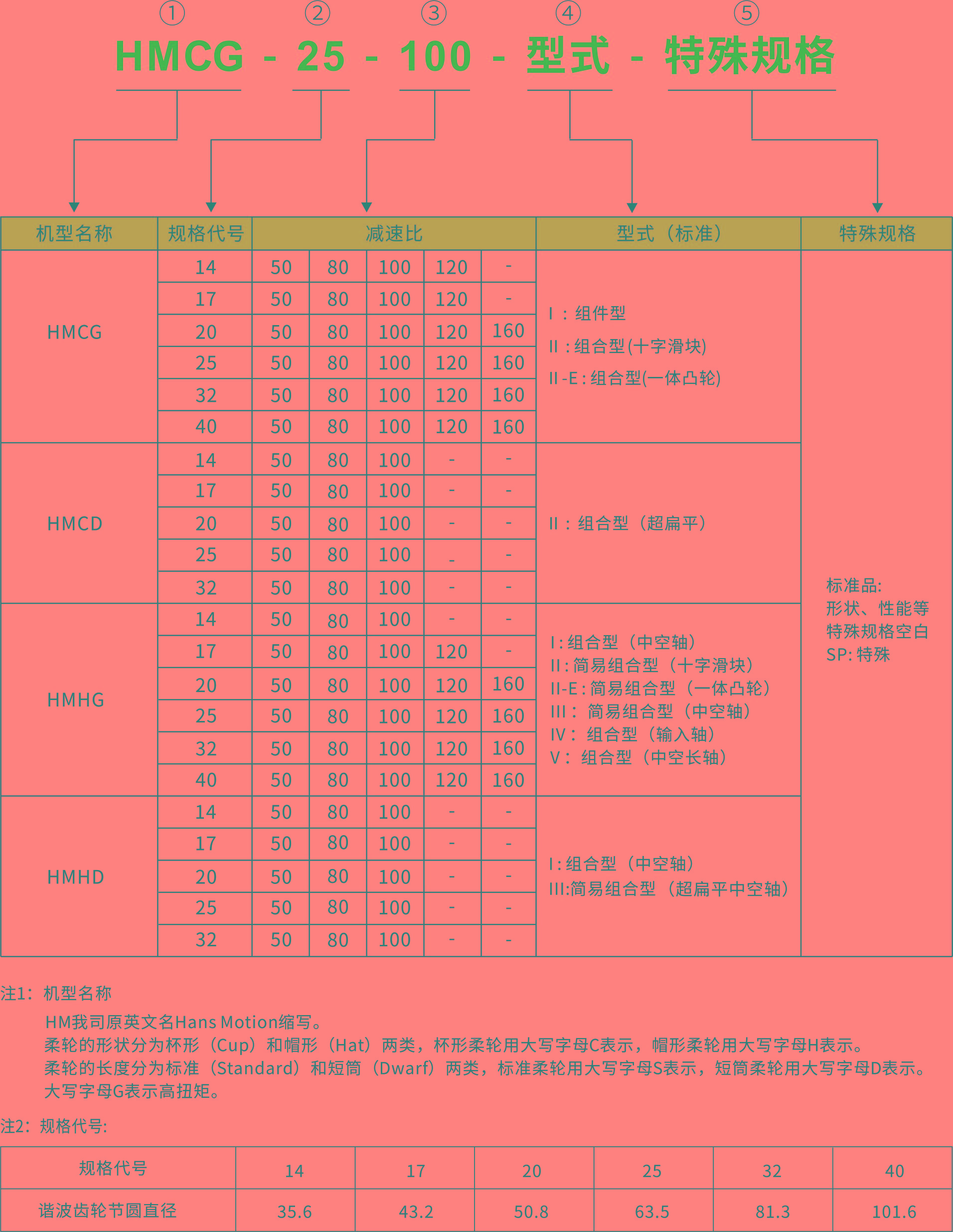 編號(hào)規(guī)則.jpg